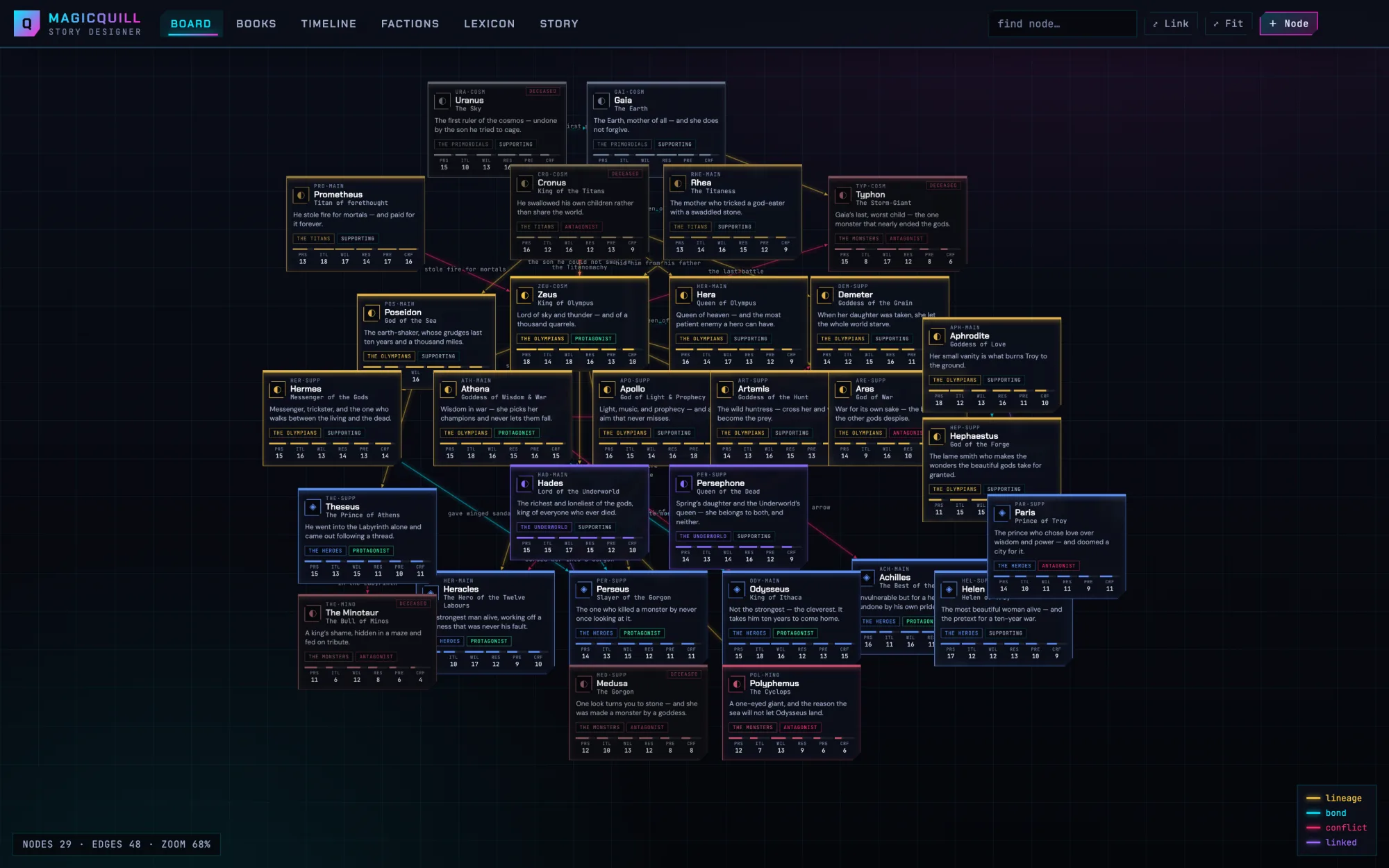 MagicQuill board — the Greek pantheon as character cards linked by a colour-coded relationship web